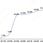 我国MCN机构注册数量近30000家 旗下达人粉丝总量超500万的有243家