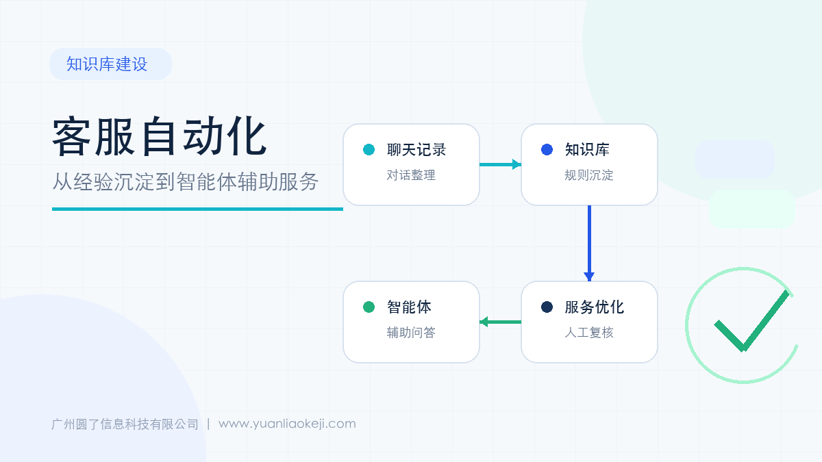客服自动化计划：从聊天记录沉淀到知识库与智能体